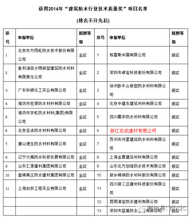 浙江宏成建材有限公司榮獲2014年”建筑防水行業(yè)技術質量獎”