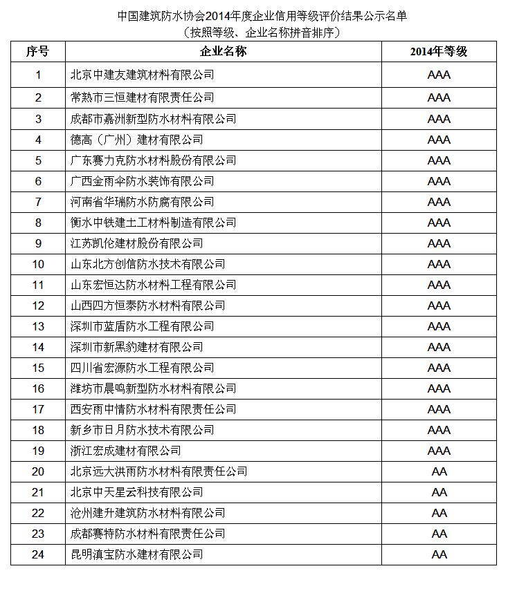 浙江宏成建材有限公司榮獲中國建筑防水協(xié)會3A信用等級